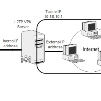 L2TP VPN using rp-l2tpd